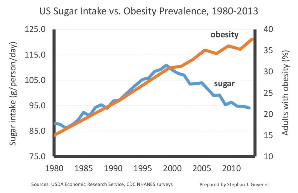 Consumo de azúcar y obesidad